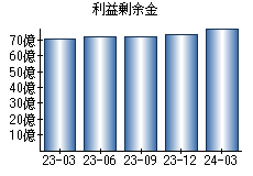 利益剰余金