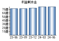 利益剰余金