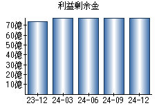 利益剰余金