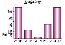 当期純利益