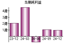 当期純利益