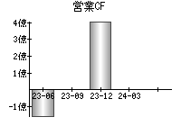 営業活動によるキャッシュフロー