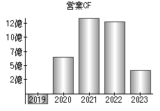 営業活動によるキャッシュフロー