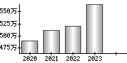 平均年収（単独）