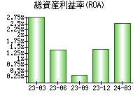 総資産利益率(ROA)