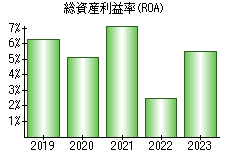 総資産利益率(ROA)