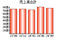 売上高合計