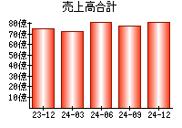 売上高合計