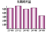 当期純利益