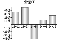 営業活動によるキャッシュフロー