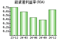 総資産利益率(ROA)