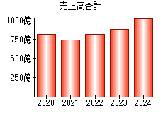 売上高合計