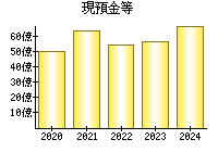 現預金等