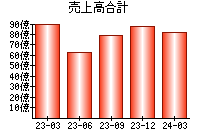 売上高合計