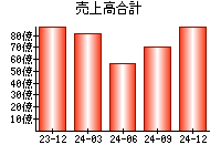 売上高合計