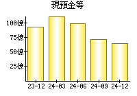 現預金等