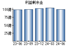 利益剰余金