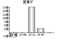 営業活動によるキャッシュフロー