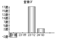 営業活動によるキャッシュフロー