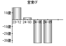 営業活動によるキャッシュフロー