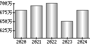 平均年収（単独）