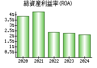 総資産利益率(ROA)