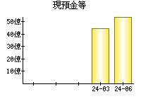 現預金等