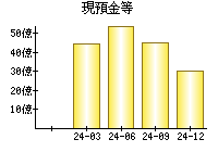 現預金等