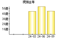 現預金等