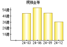 現預金等