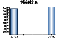 利益剰余金