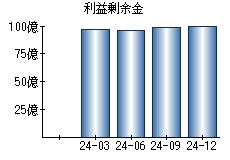 利益剰余金