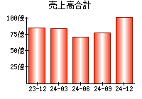 売上高合計