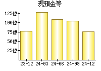 現預金等