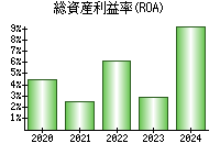 総資産利益率(ROA)