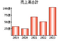 売上高合計