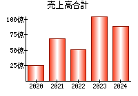 売上高合計