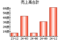 売上高合計