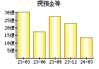 現預金等