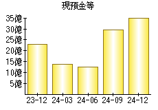 現預金等