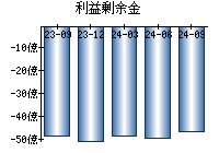 利益剰余金