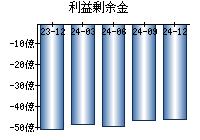 利益剰余金