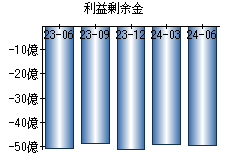 利益剰余金