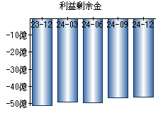 利益剰余金