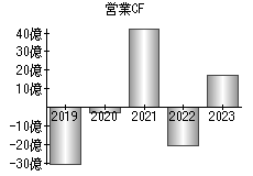 営業活動によるキャッシュフロー