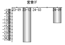 営業活動によるキャッシュフロー