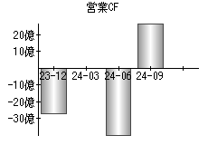 営業活動によるキャッシュフロー