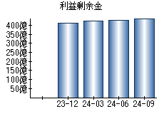 利益剰余金