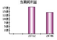 当期純利益