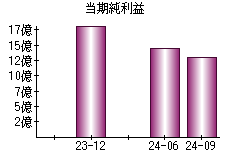 当期純利益